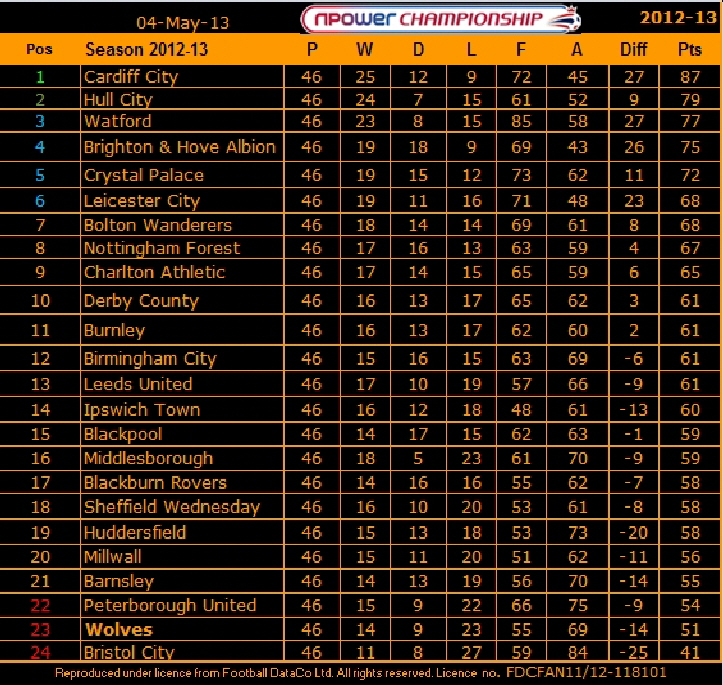 2012-13 Final Table